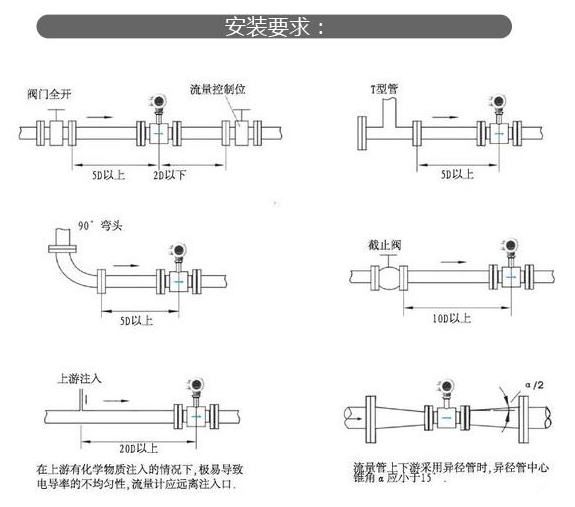 电磁流量计羞羞答答视频的安装方法和类型