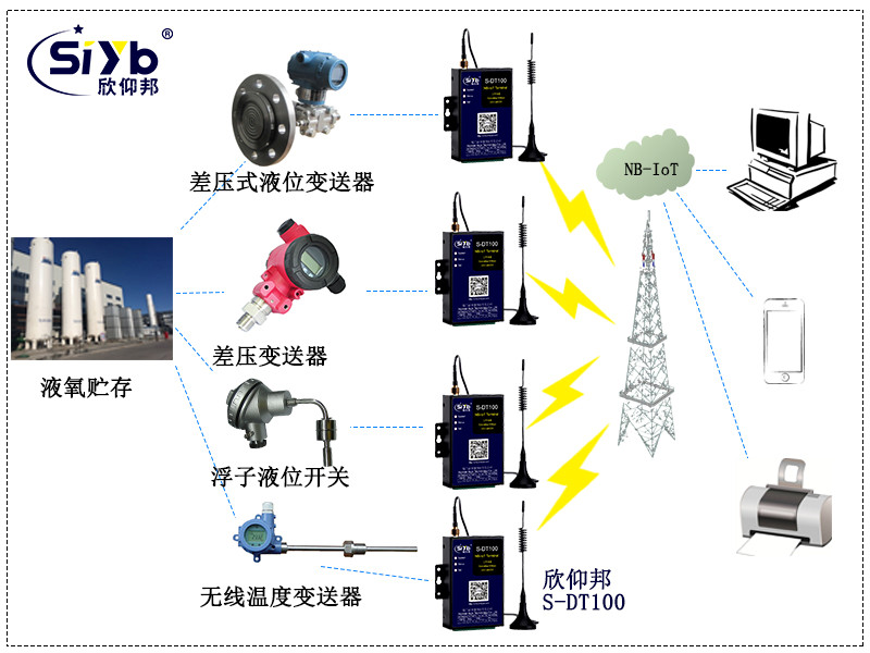 液氧罐配有无线差压式液位羞羞答答视频，无线浮子液位开关和无线温度羞羞答答视频