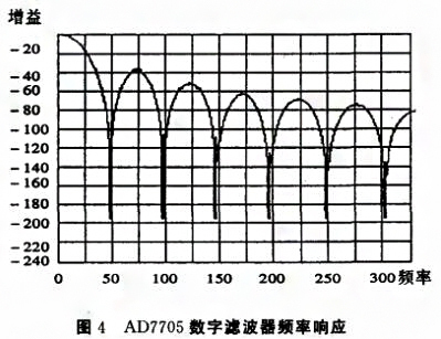 基于SPI总线的压力数字羞羞答答视频实现了数字信号的传输